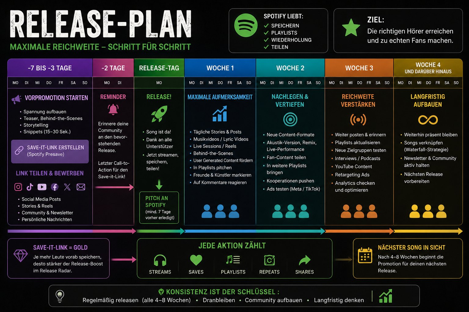 Infografik Release-Plan mit Zeitleiste von sieben Tagen vor dem Release bis Woche vier danach